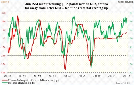 ISM manufacturing index vs fed funds rate