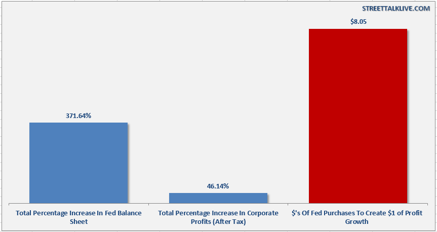 Fed Balance Sheet vs Profits