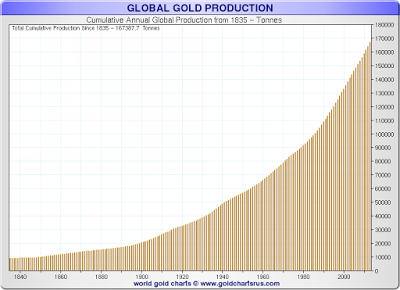 Cumulative Gold Production Since 1835 