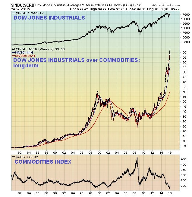 Stocks Vs. Commodities