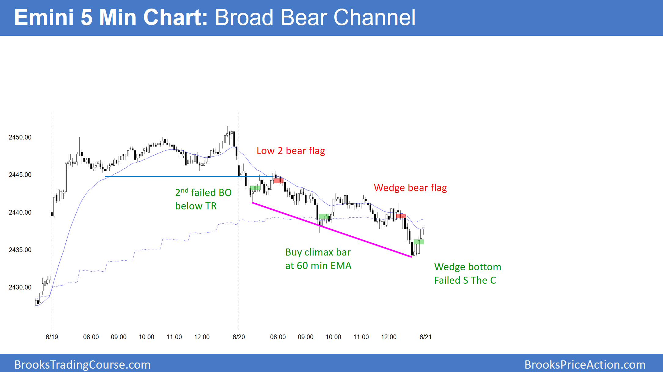 Emini 5 Min Chart