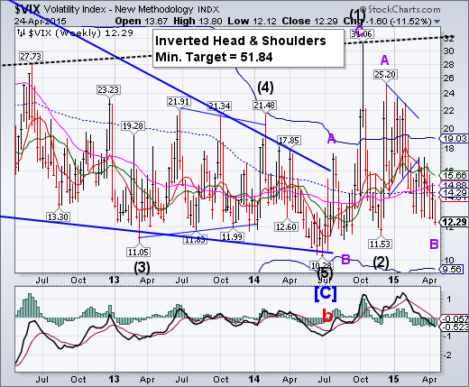 VIX Weekly Chart