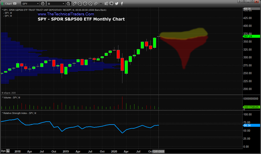 SPDR S&P 500 ETF Monthly Chart