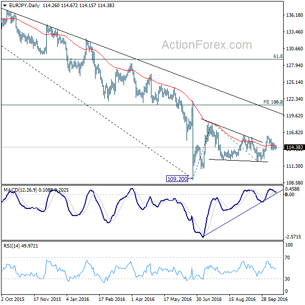 EUR/JPY Daily Chart