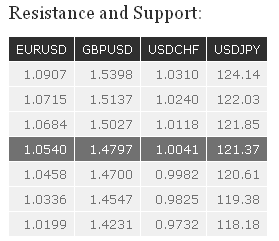 Resistance and Support