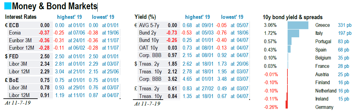 Money & Bond Markets