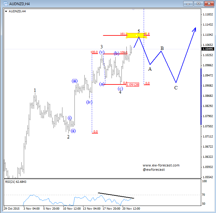 AUD/NZD 4 Hour Chart