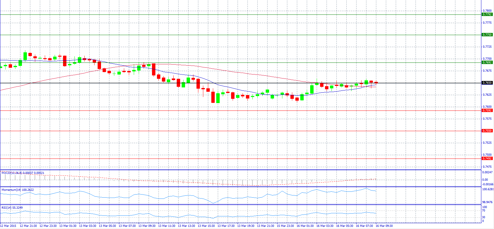 AUD/USD 30-Minute Chart