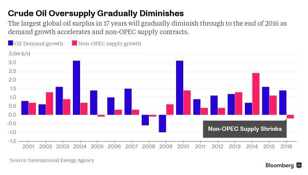 Oil Oversupply Gradually Diminishes