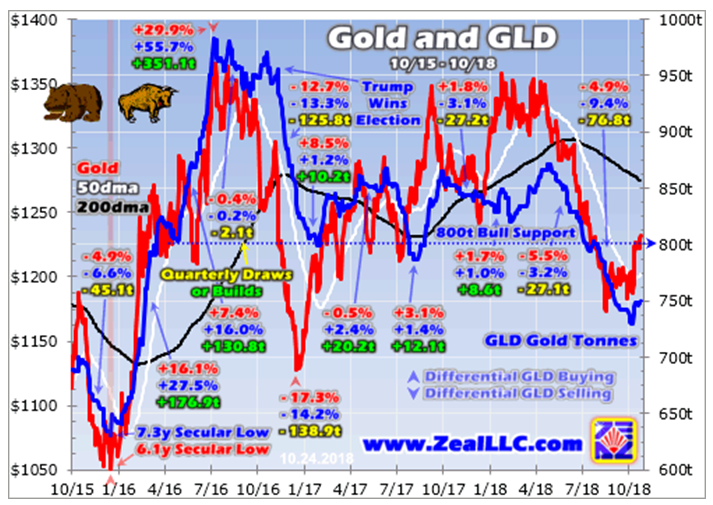 Gold And GLD