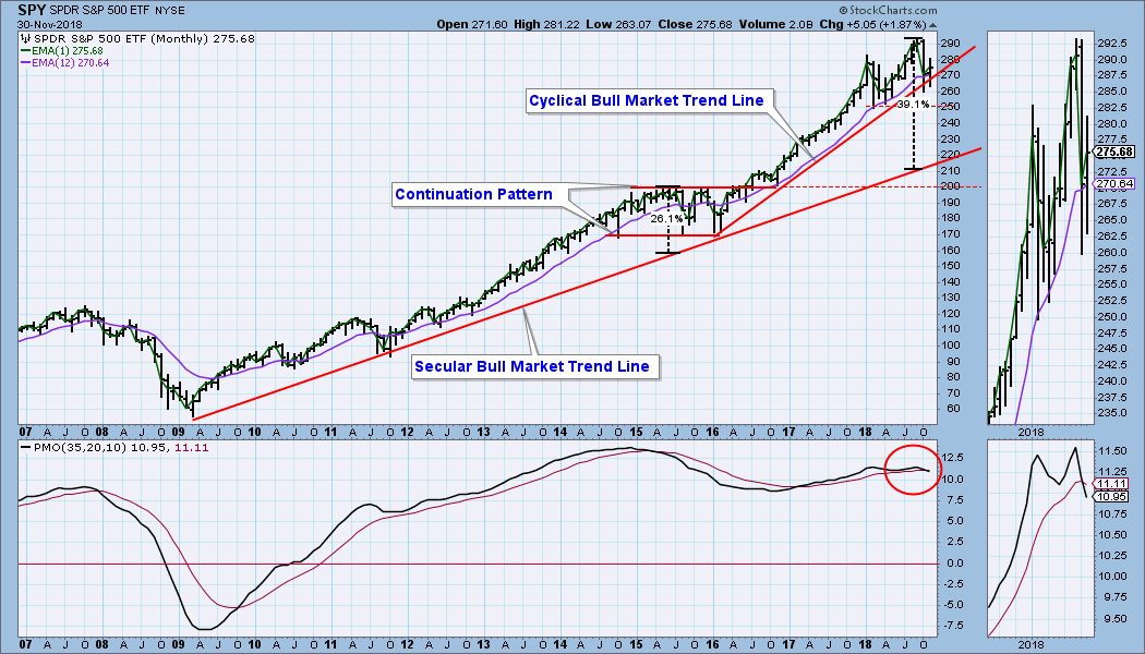 SPDR S&P 500