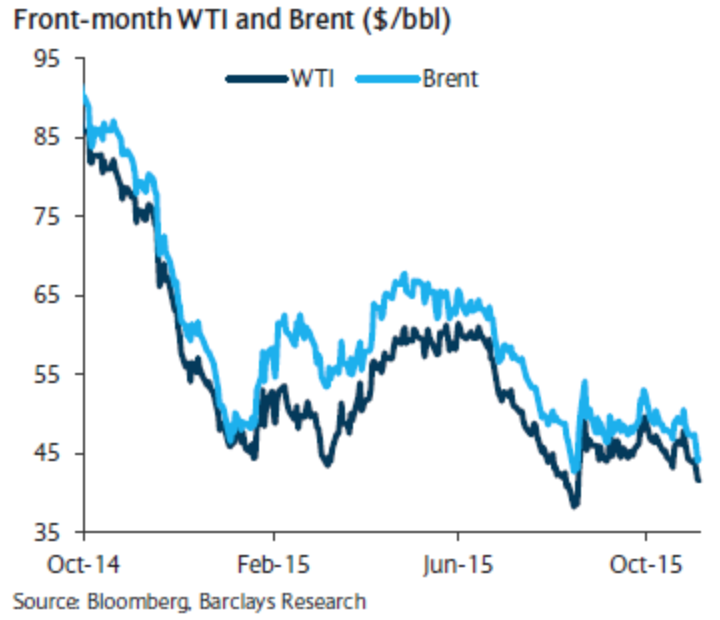 Oil Chart