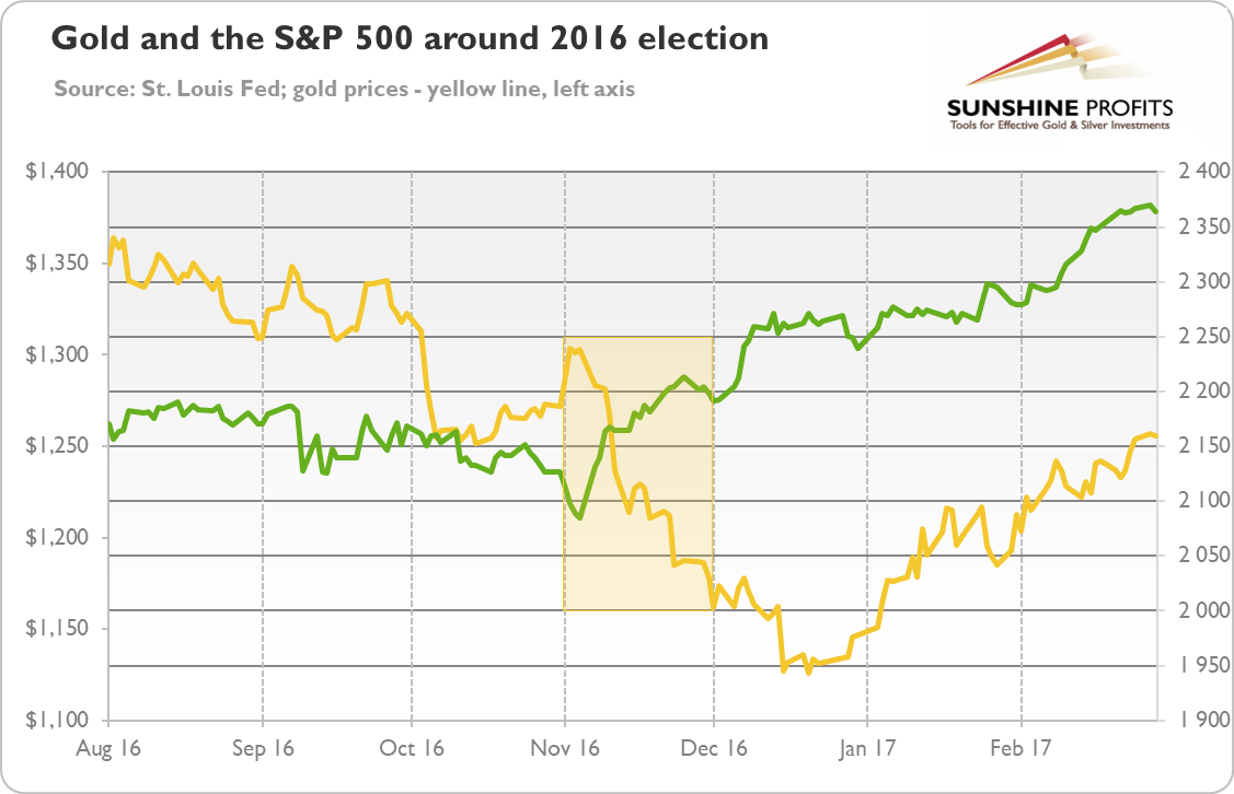 Gold And S&P 500 Around 2016 Election