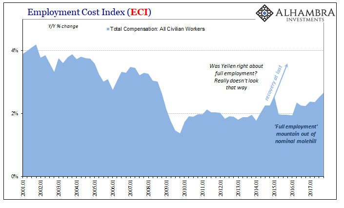 Employment Cost Index ECI