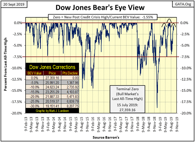 Dow Jones BEV