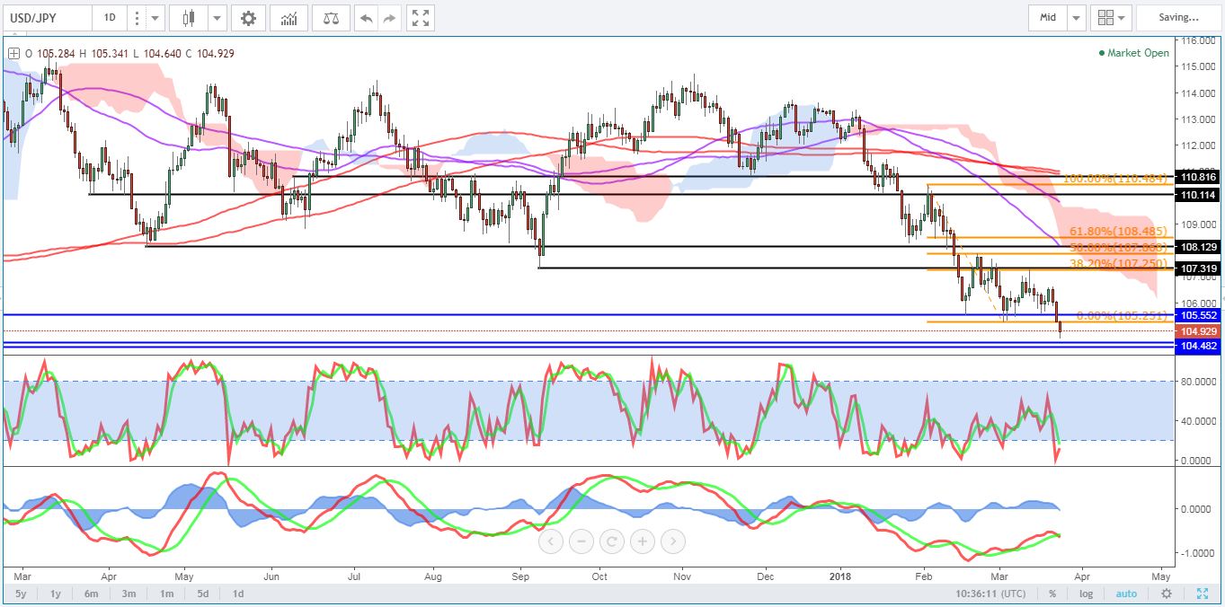 USD/JPY Daily Chart