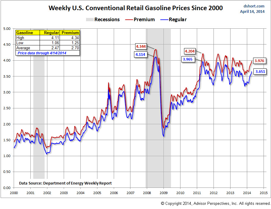 Weekly U.S. Conventional Gas Prices since 2000