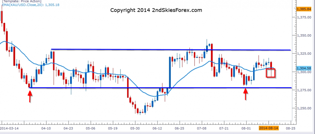 Gold Chart