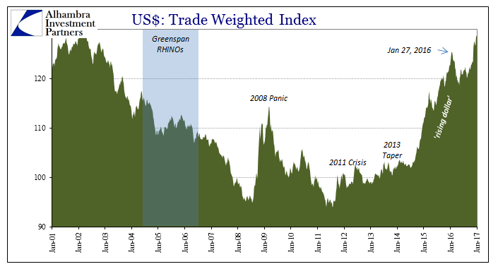 USD: Trade Weighted Index