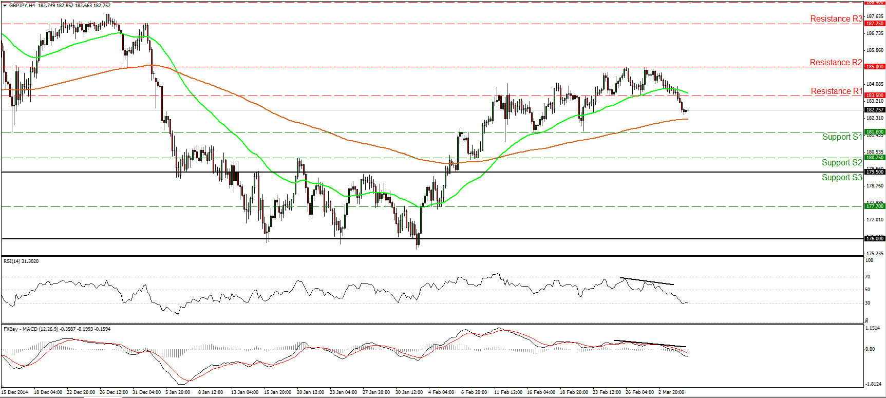 GBP/JPY 4-Hour Chart