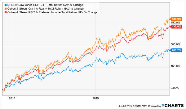 SPDR Dow Jones REIT ETF Total Return Nav % Change