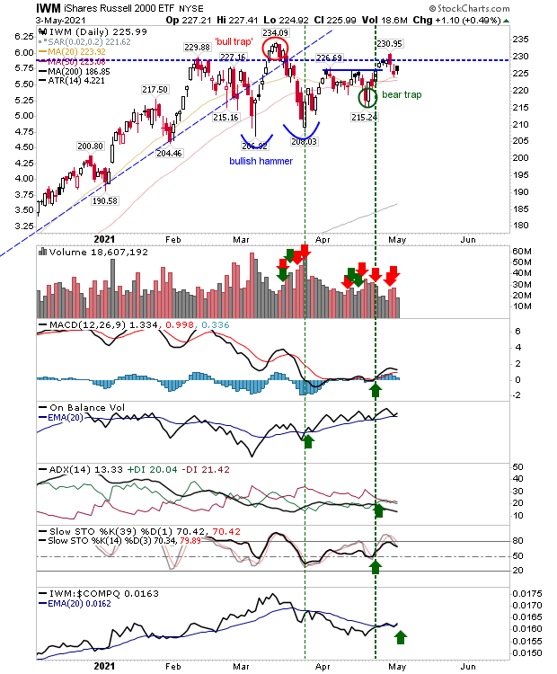 IWM Daily Chart