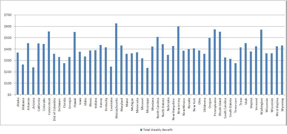 Maximum Weekly Unemployment Benefits Paid by State