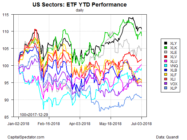 US Sectors ETF YTD Performance