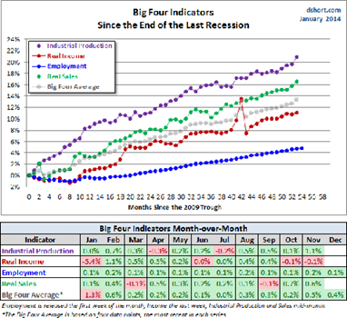 Big Four Indicators since End of Last Recession