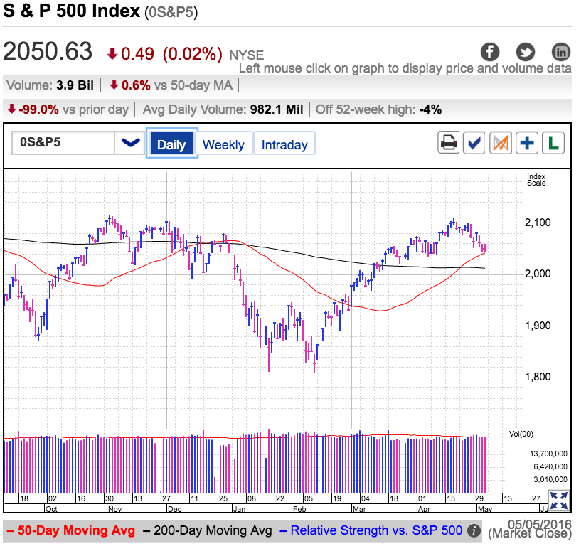 S&P 500 Index Daily Chart