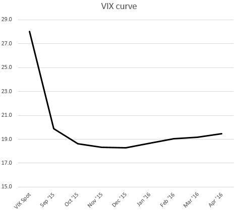 VIX Curve Chart