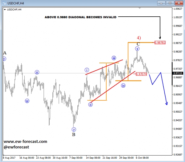 4-Hour USD/CHF