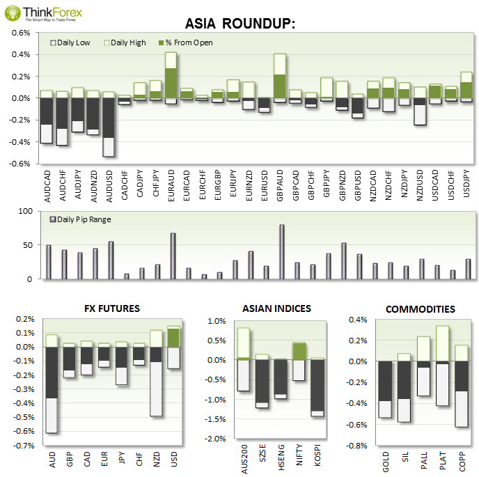 Asia Roundup Chart