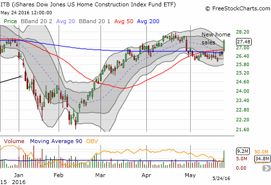 IShares Dow Jones US Home Construction Index Fund ETF