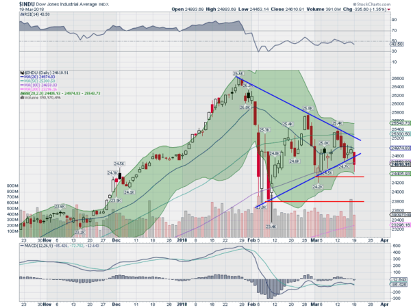 INDU Daily Chart