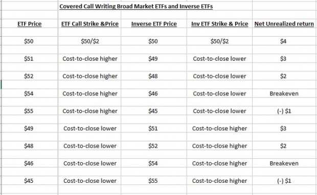 Covered Call Writing ETFs and Inverse ETFs