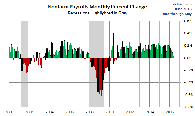 PAYEMS Monthly Change