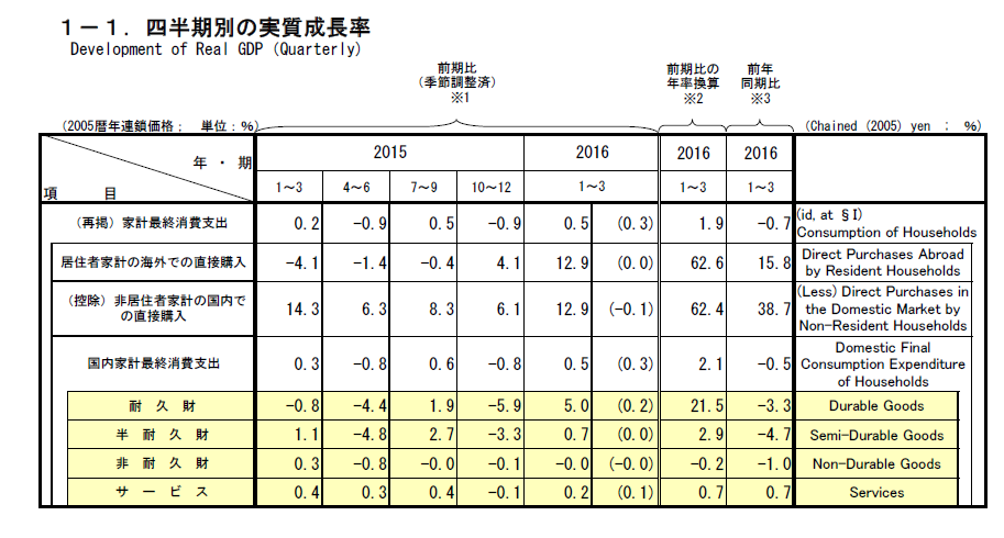 Japan Real GDP Components