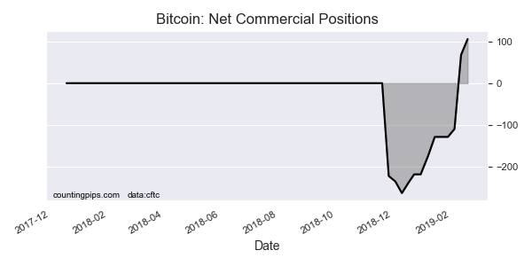 Bitcoin Commercial Positions