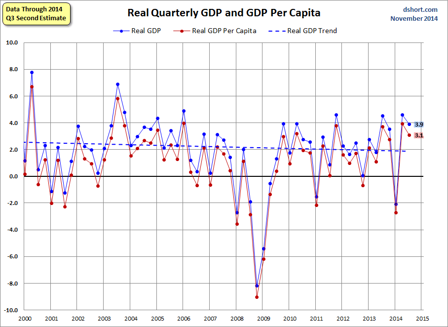 Real Quarterly GDP and GDP Per Capita