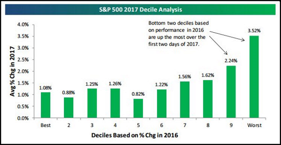 S&P 500 2017 Decile Analysis