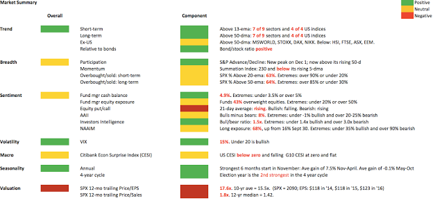 Market Summary Table