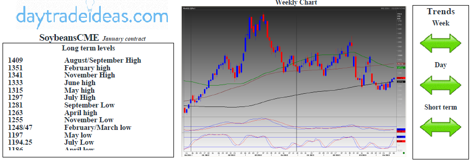 Soybeans CME Weekly Chart