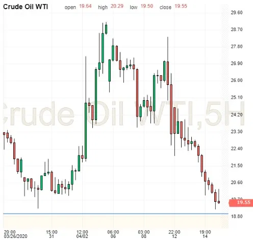 Crude Oil WTI 5 Hour Chart