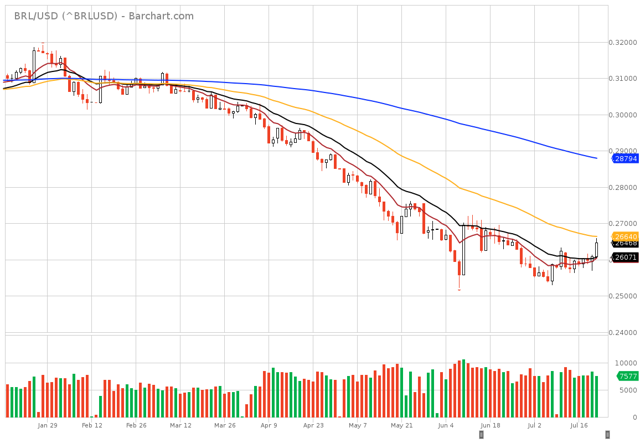 BRL/USD Chart