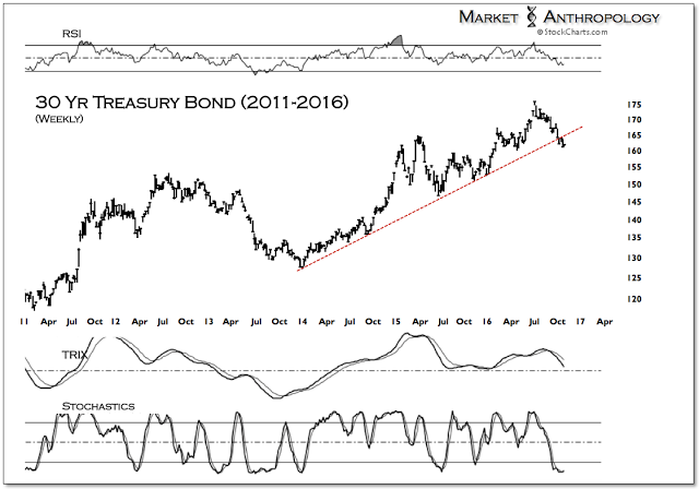 30-Year Treasury Weekly 2011-2016