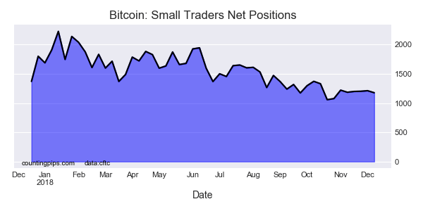 Bitcoin Small Traders Net Poditions