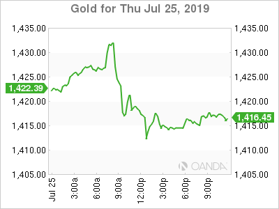 Gold Chart For Jul 25, 2019