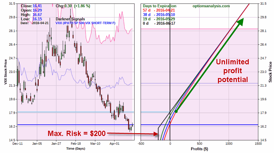 VXX June 16 Risk Curves