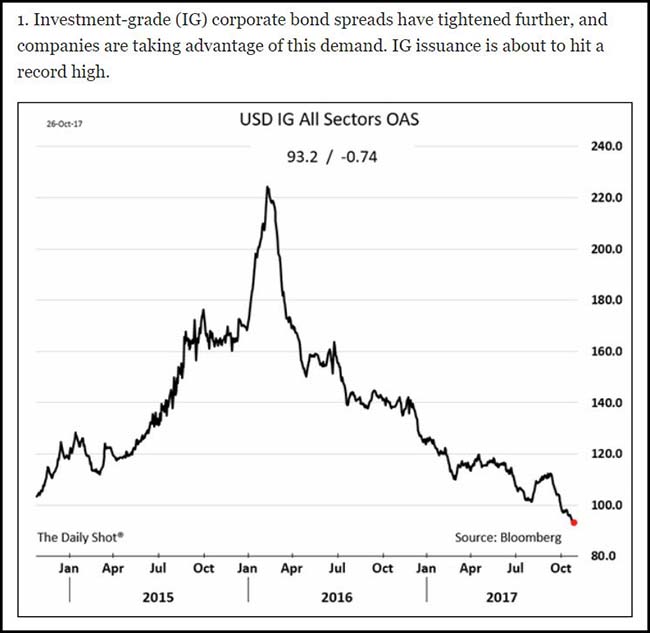 Investment Grade Corporate Bond Spread Chart